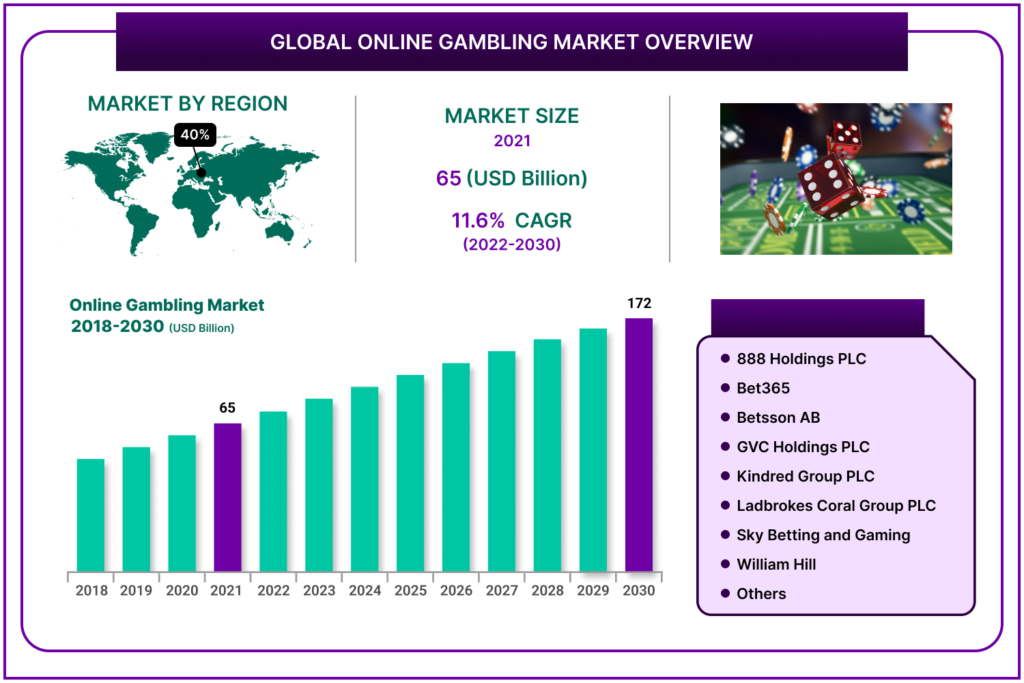Online Gambling Market Analysis: Casino Industry Trends, Growth, Forecast, And Prediction 2023-2030